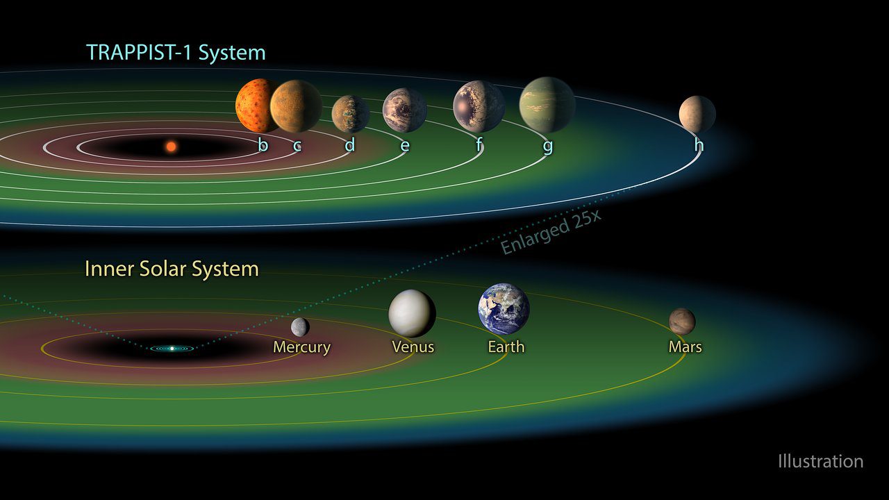 L'intero sistema Trappist-1 si inserirà nell'orbita più interna di Mercurio del sistema solare.