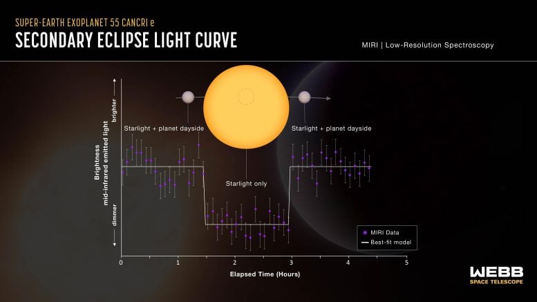 Esopianeta 55 Cancri e (curva di luce dell'eclissi secondaria Webb MIRI)