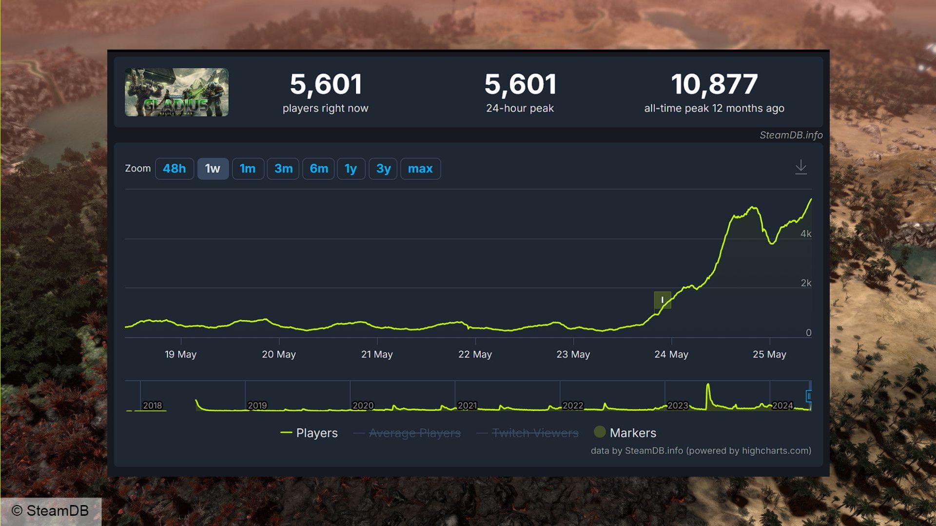 Gladius di Warhammer 40k gratuito su Steam: ora le statistiche di SteamDB su Gladius