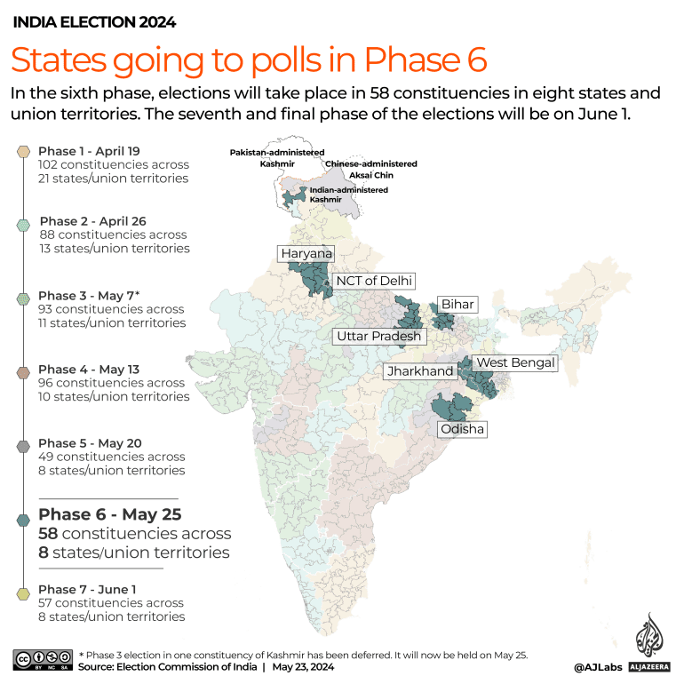 India Fase 6