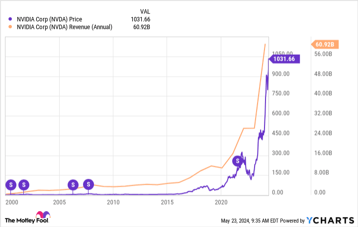 Grafico NVDA