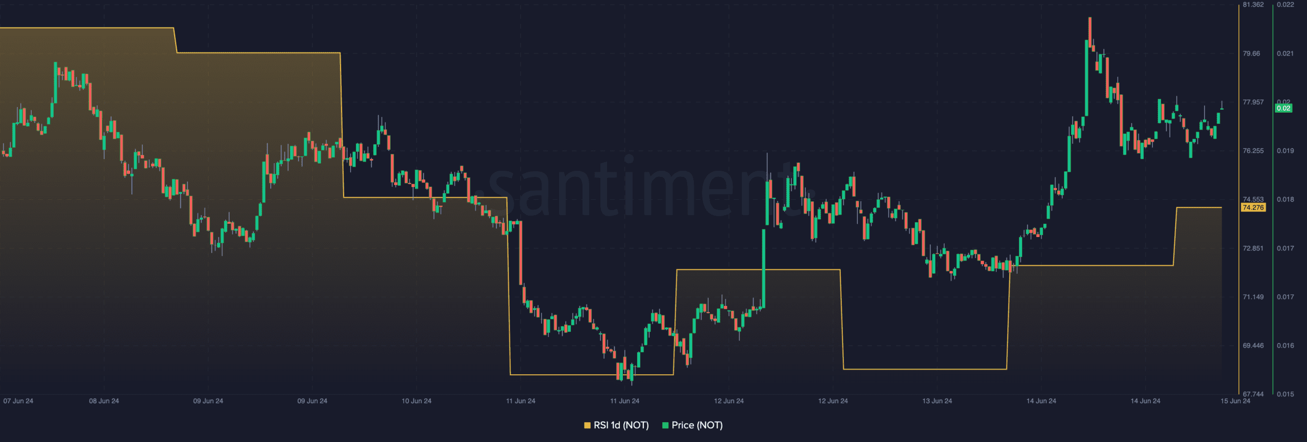 Notcoin è nella zona ipercomprata