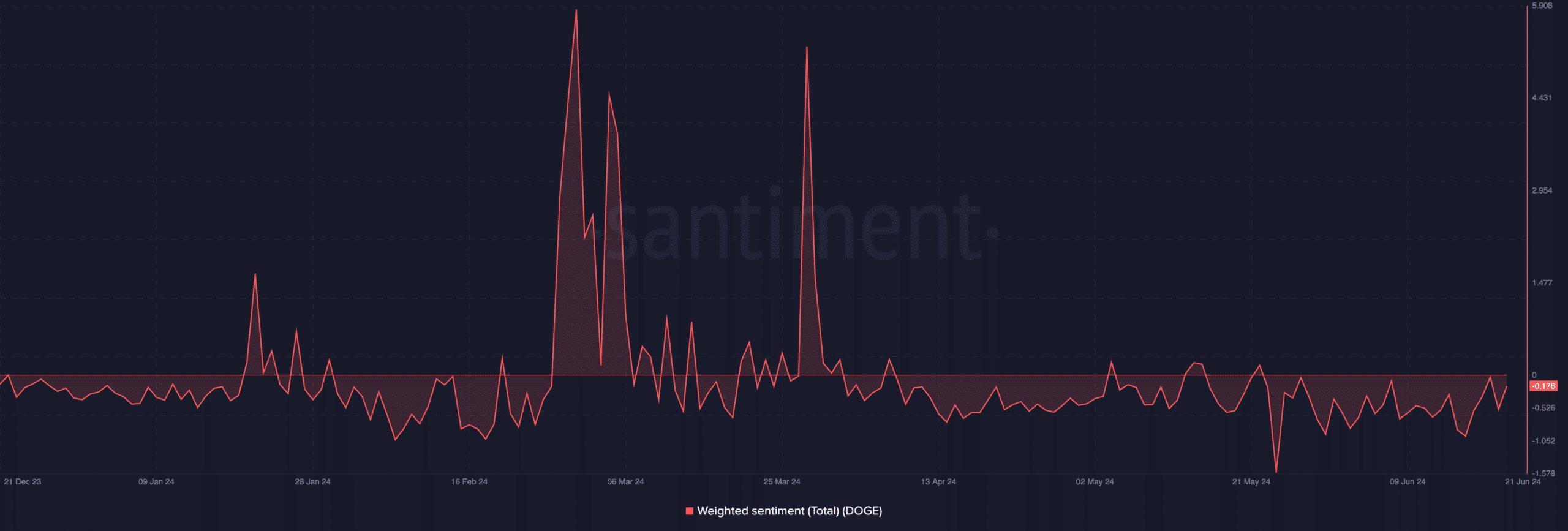 Ponderato sul sentimento di Dogecoin