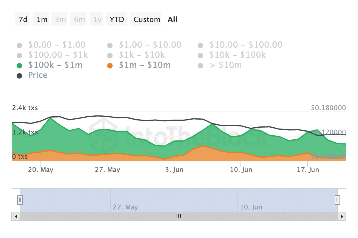 Numero di transazioni Dogecoin per volume