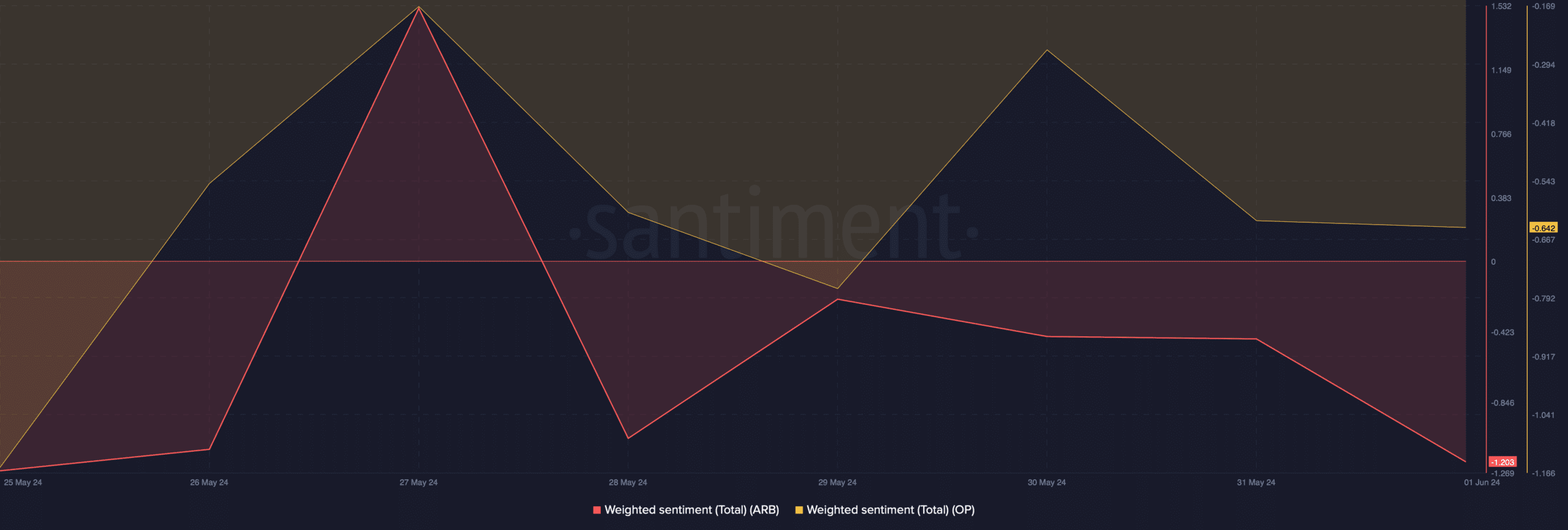 Il sentiment ponderato per OP e ARB è diminuito 