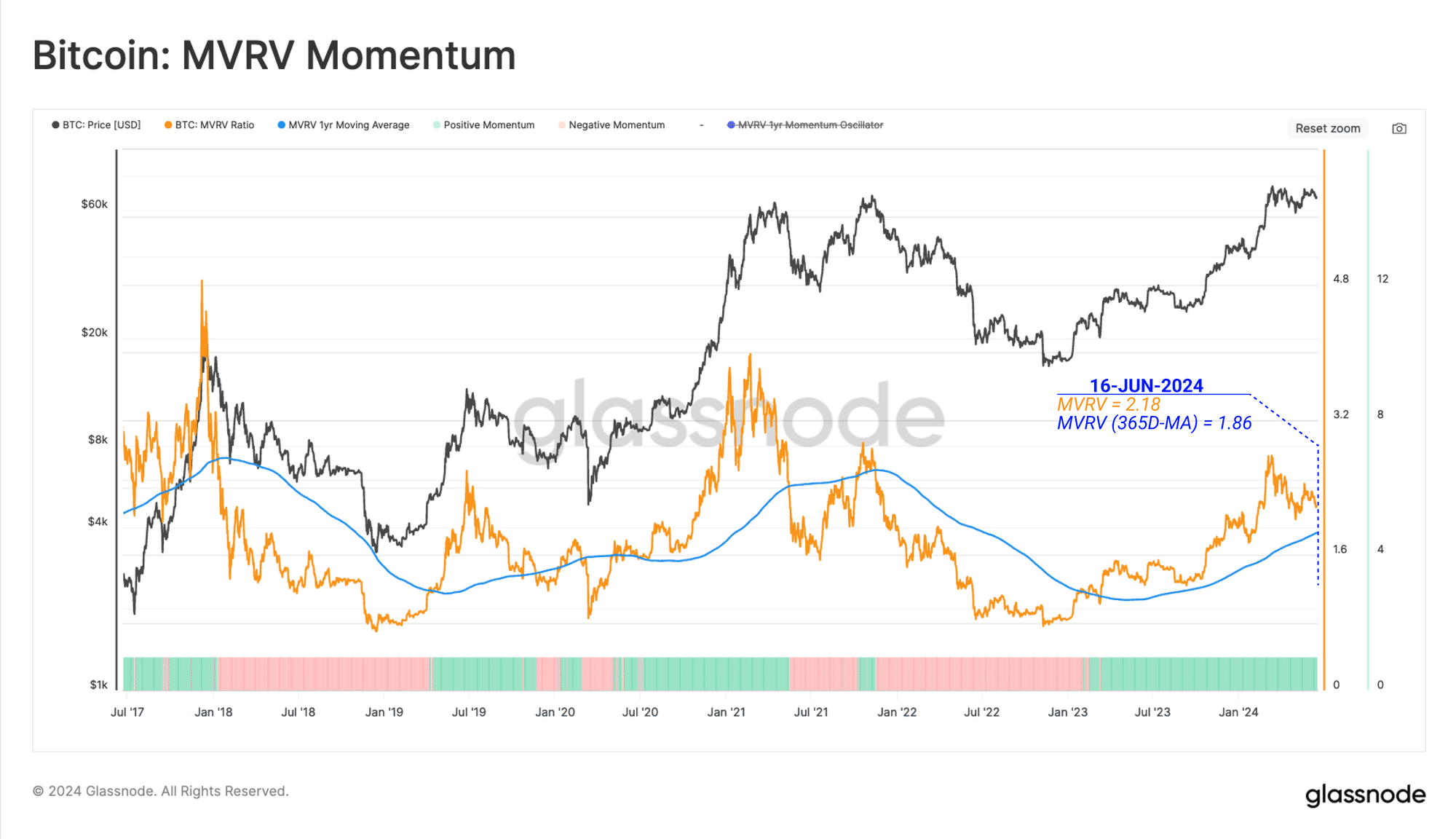 Rapporto MVRV di BTC