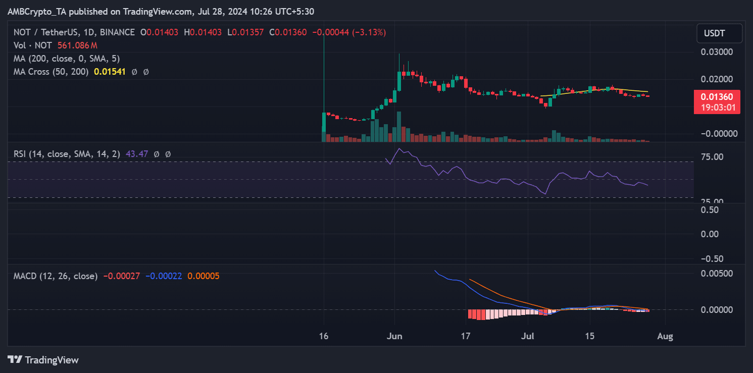 Andamento dei prezzi di Notecoin 