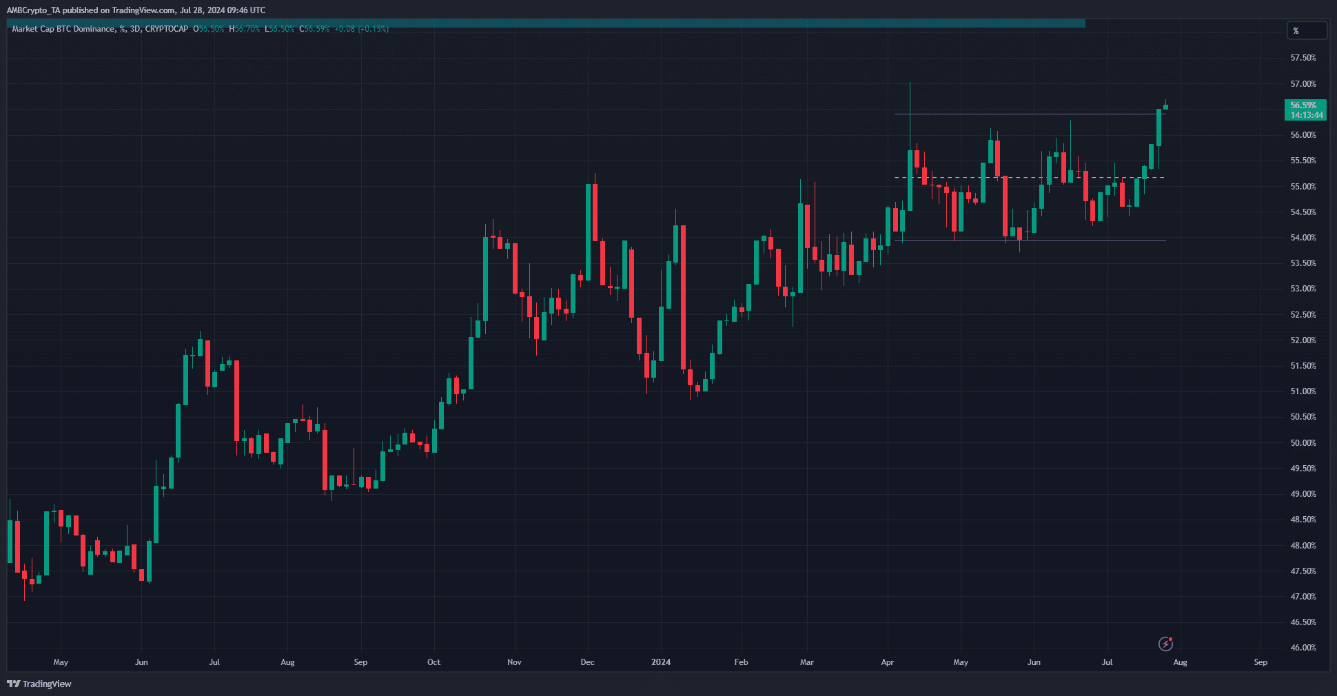 Grafico della dominanza di Bitcoin