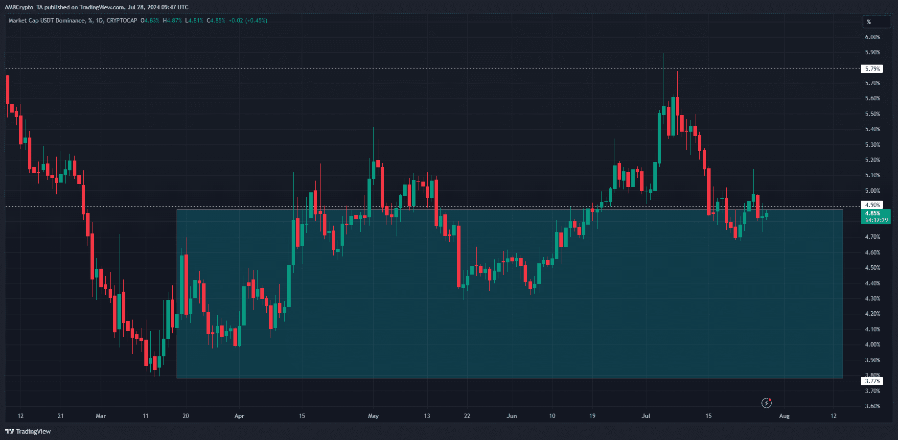 Grafico della dominanza del Tether