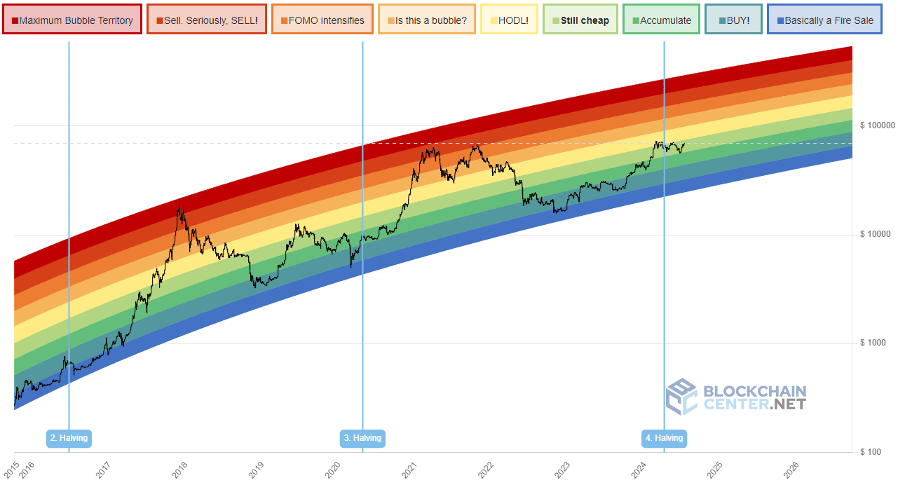 Grafico arcobaleno Bitcoin