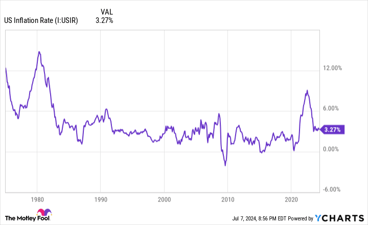 Grafico del tasso di inflazione negli Stati Uniti