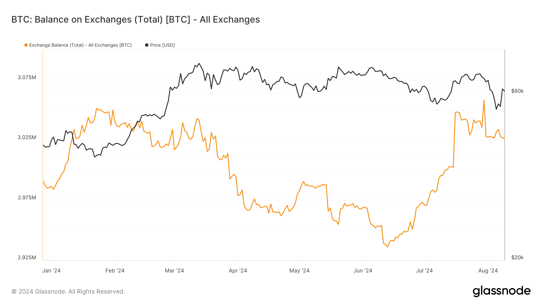 Saldo Bitcoin in borsa