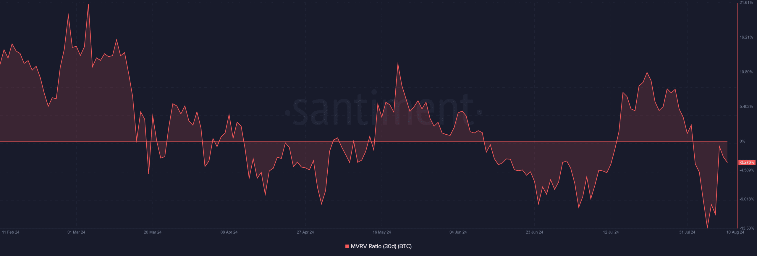 BTC MVRV per 30 giorni