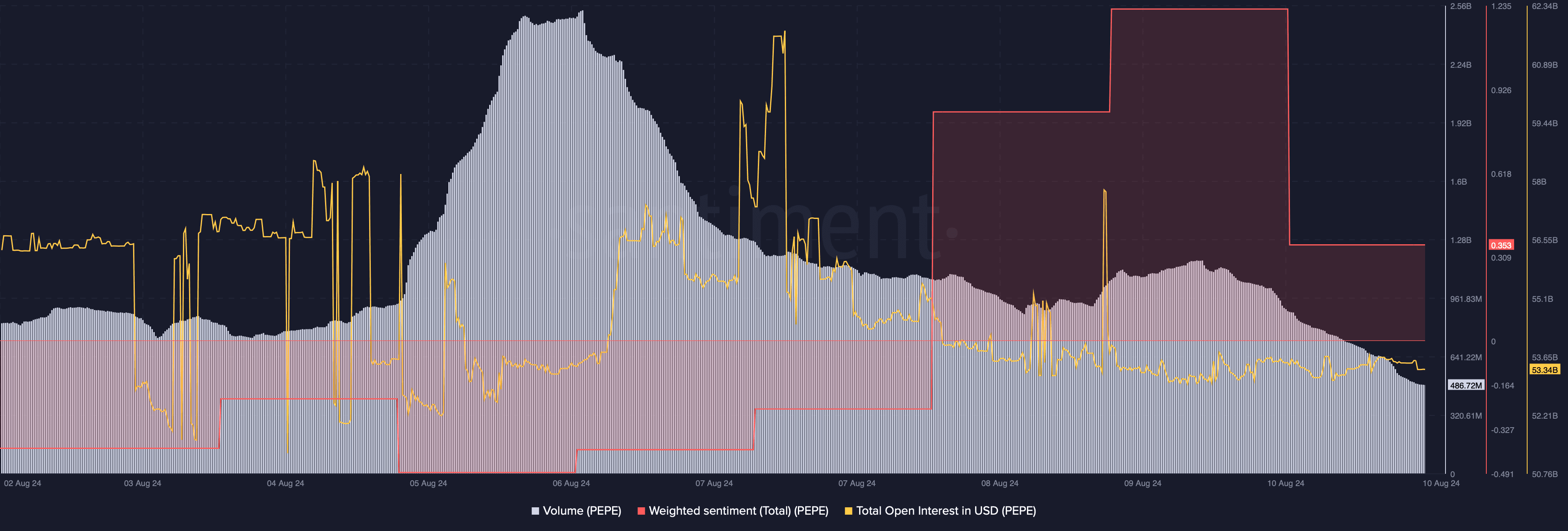 Il volume del PEPE è diminuito