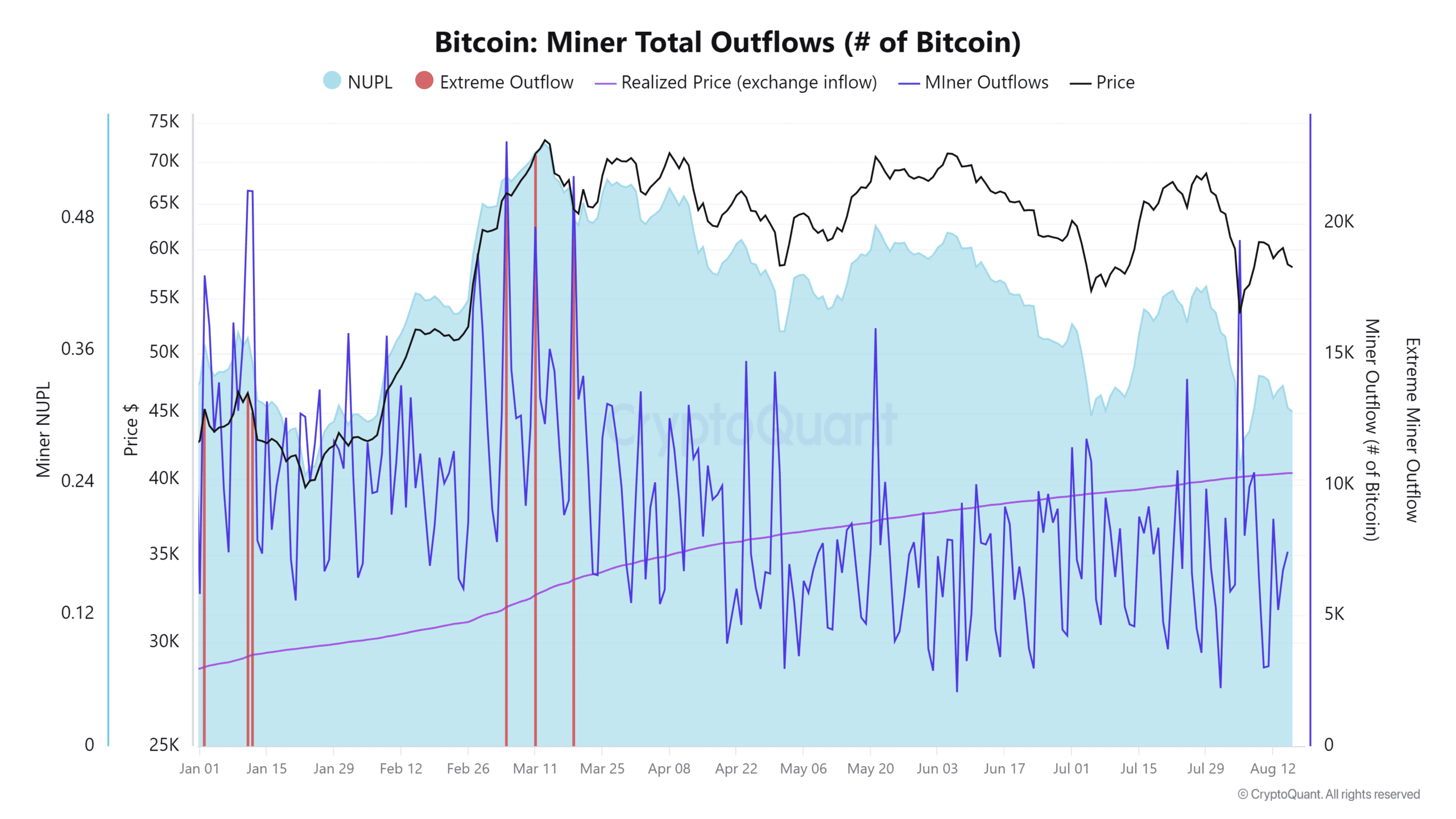 Flussi di mining di Bitcoin