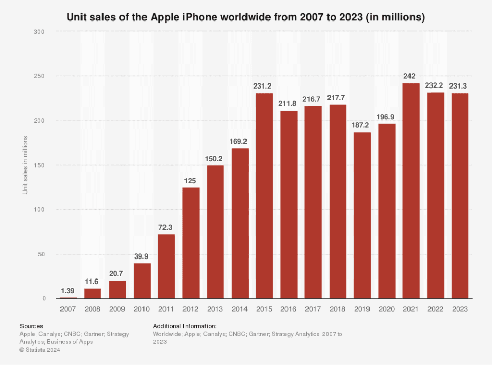 Un grafico che mostra la cessazione delle vendite degli iPhone di Apple dopo il 2015.