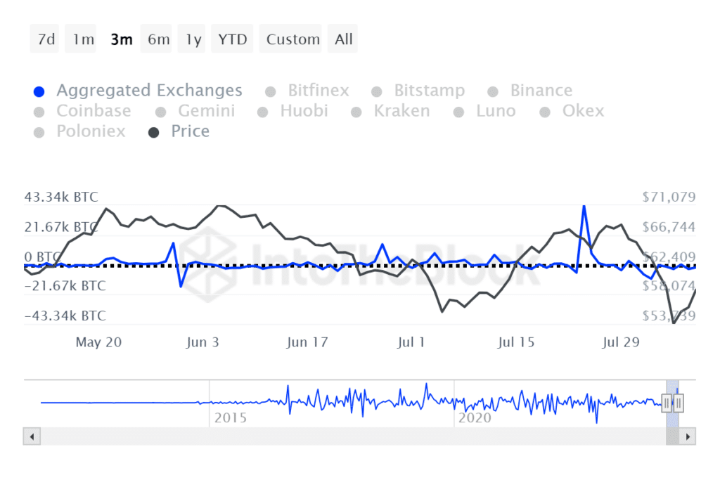 Flussi netti di bitcoin