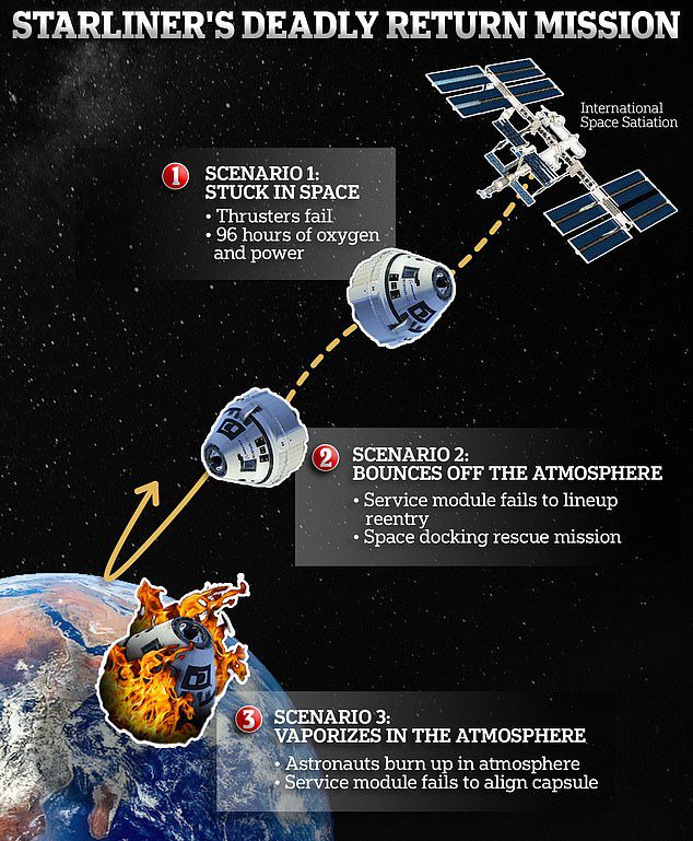 Se la NASA scegliesse di utilizzare lo Starliner, Sonny Williams e Butch Wilmore potrebbero vaporizzarsi rientrando nell'orbita terrestre o rimanere bloccati nello spazio.