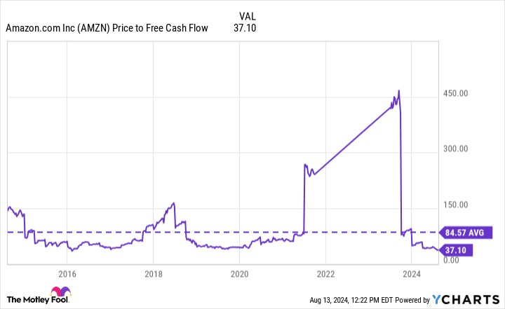 Grafico del rapporto prezzo AMZN/flusso di cassa libero